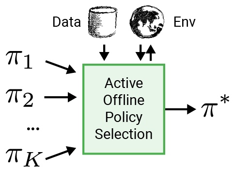Active offline policy selection